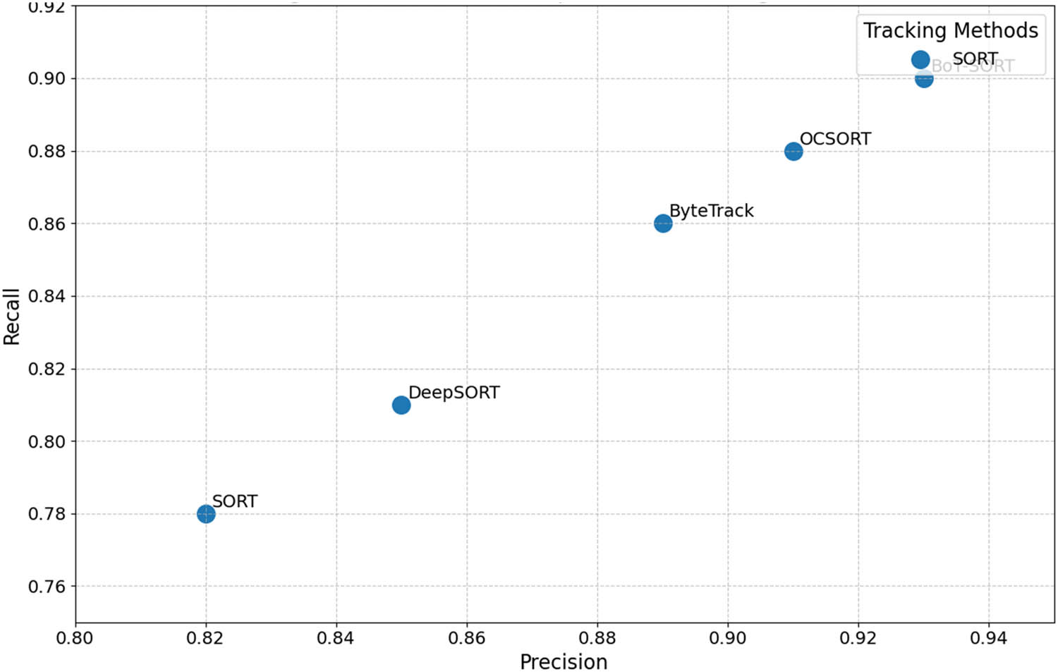 Figure 5
Qualitative comparison of tracking results.