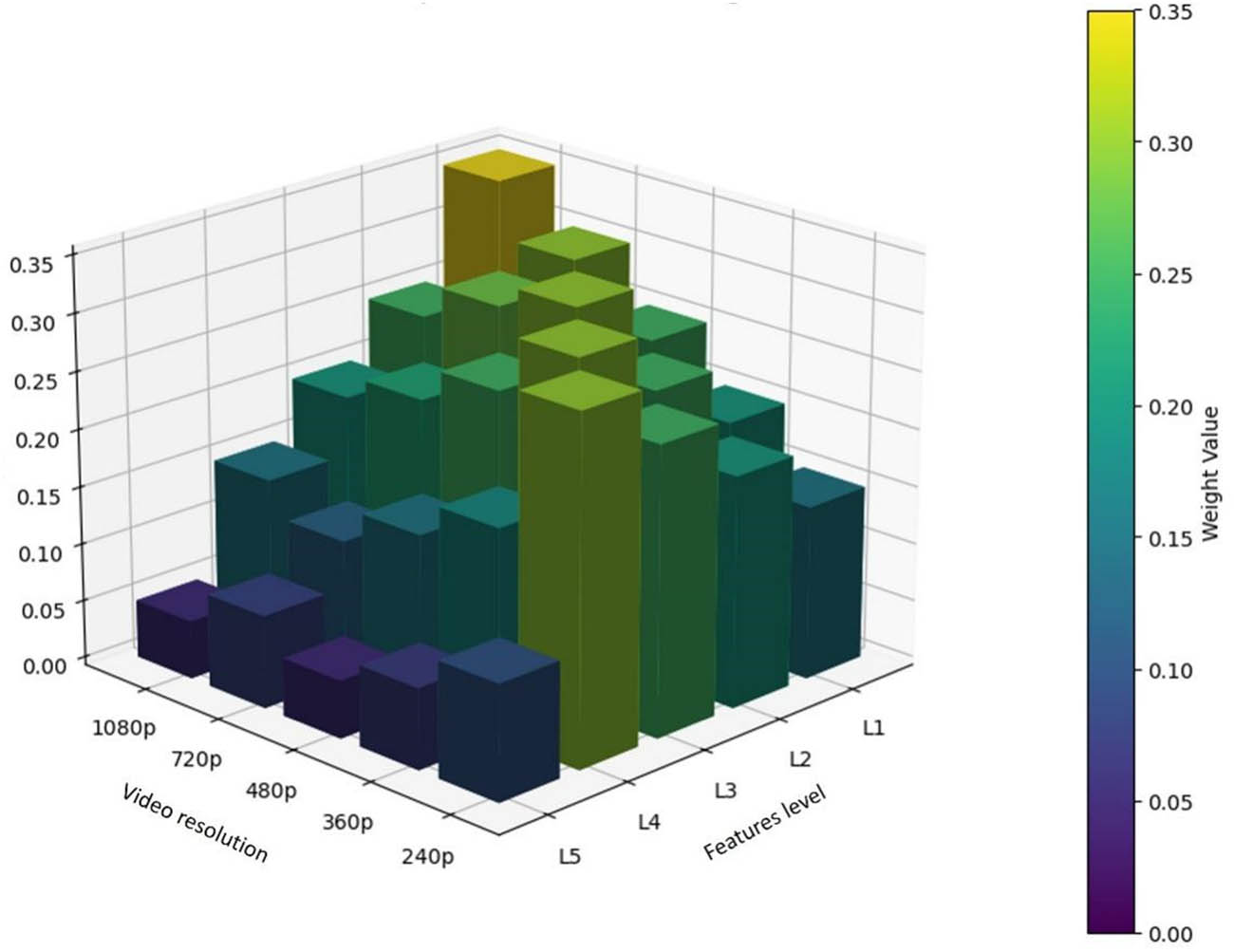 Figure 6
3D bar plot of adaptive feature fusion weights.