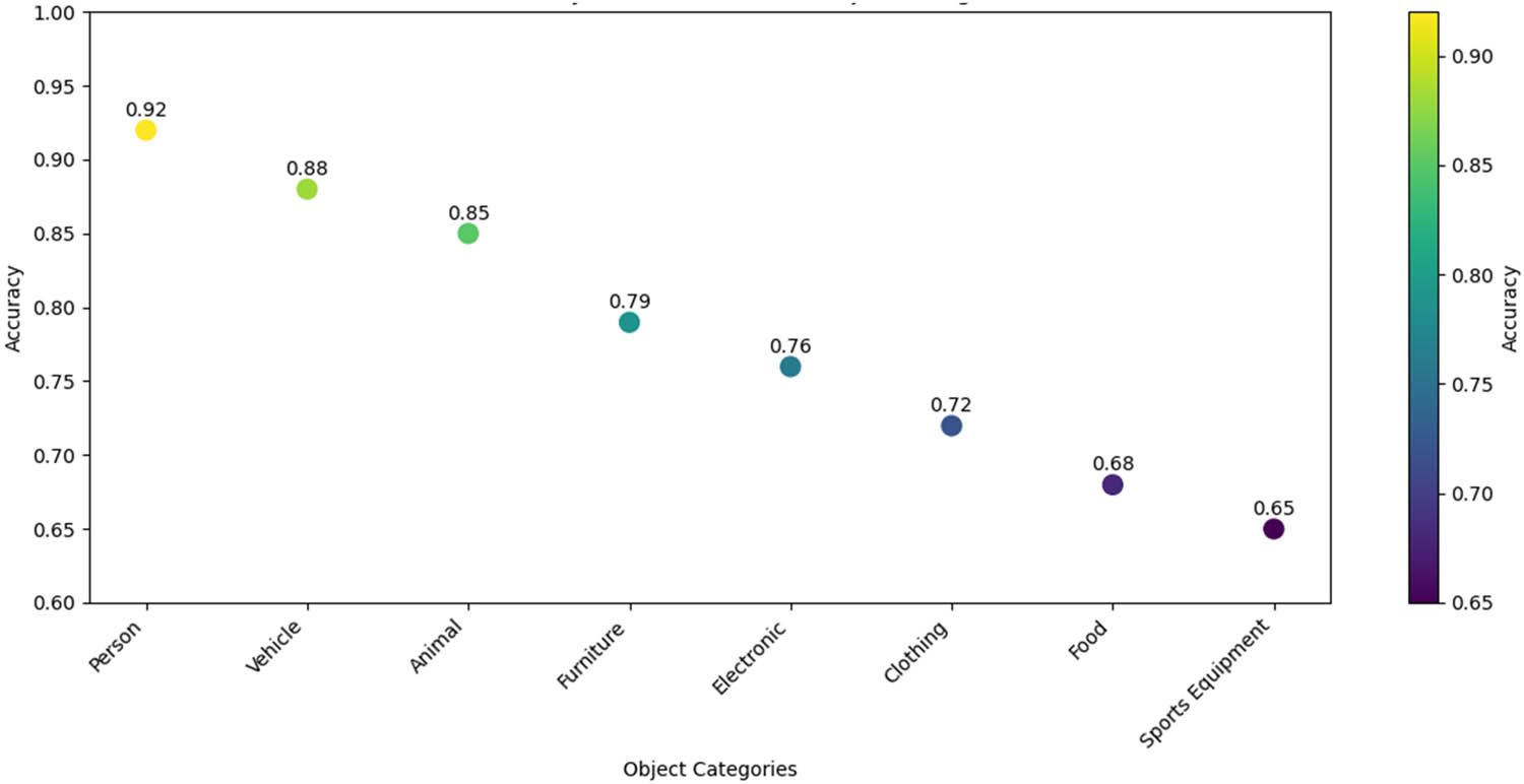 Figure 7
Search accuracy distribution across object categories.