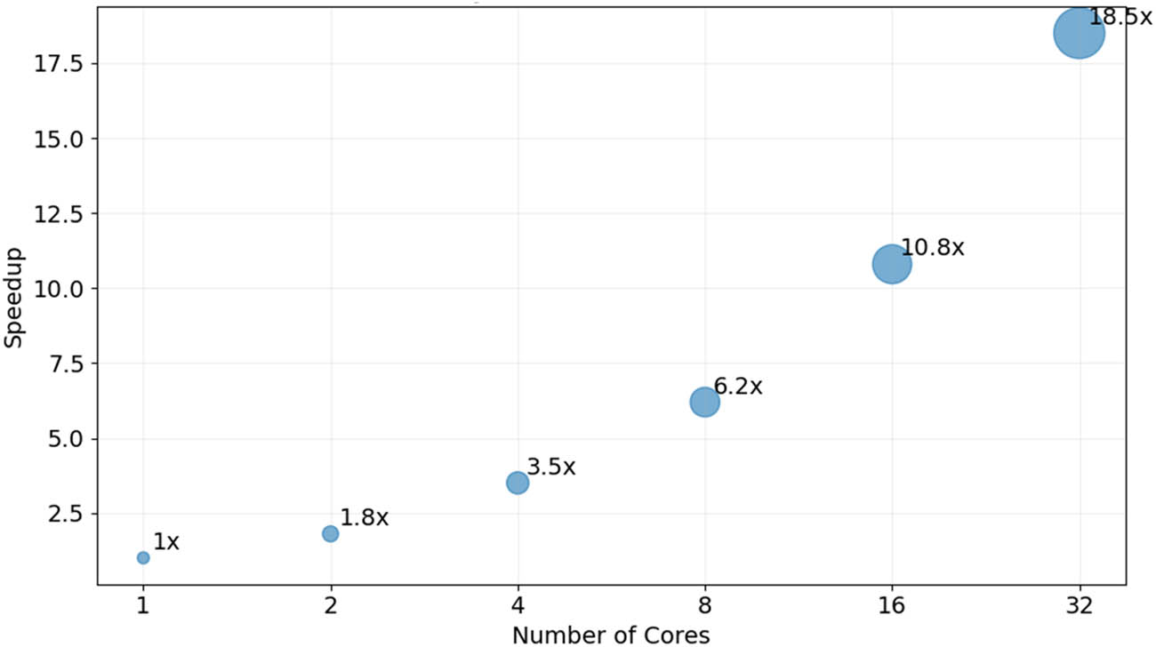 Figure 9
Scalability assessment.