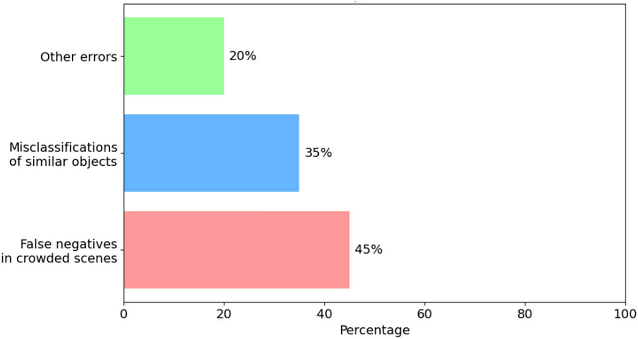 Figure 10
Error analysis breakdown.