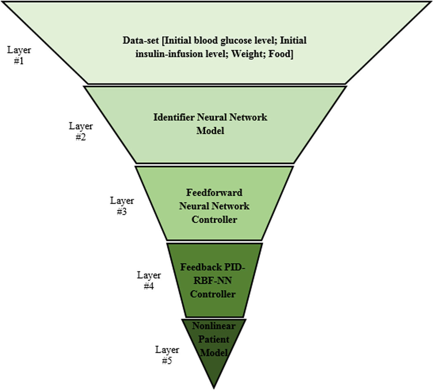 Figure 3
The five layers of the proposed cognitive blood glucose–insulin control strategy for the artificial pancreas system.