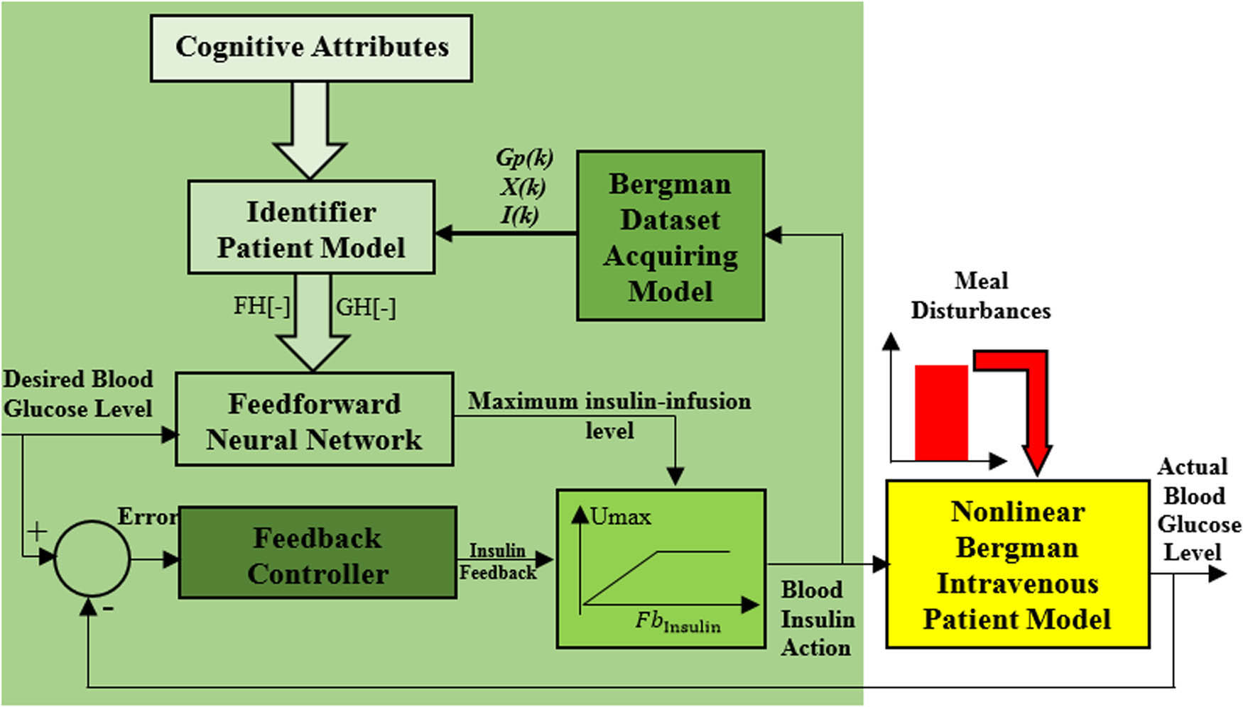 Figure 4
Cognitive blood glucose–insulin control strategy for the nonlinear diabetic patient model.