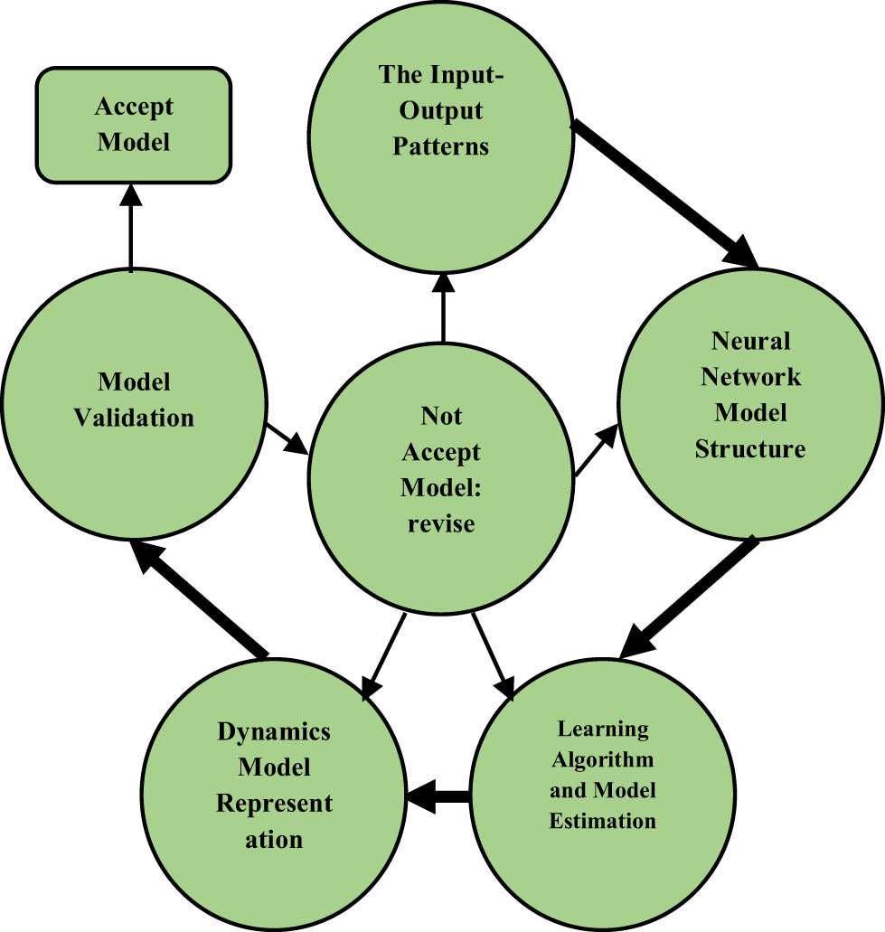 Figure 6 
                  The identification and modelling steps for the nonlinear glucose–insulin model [25].
               