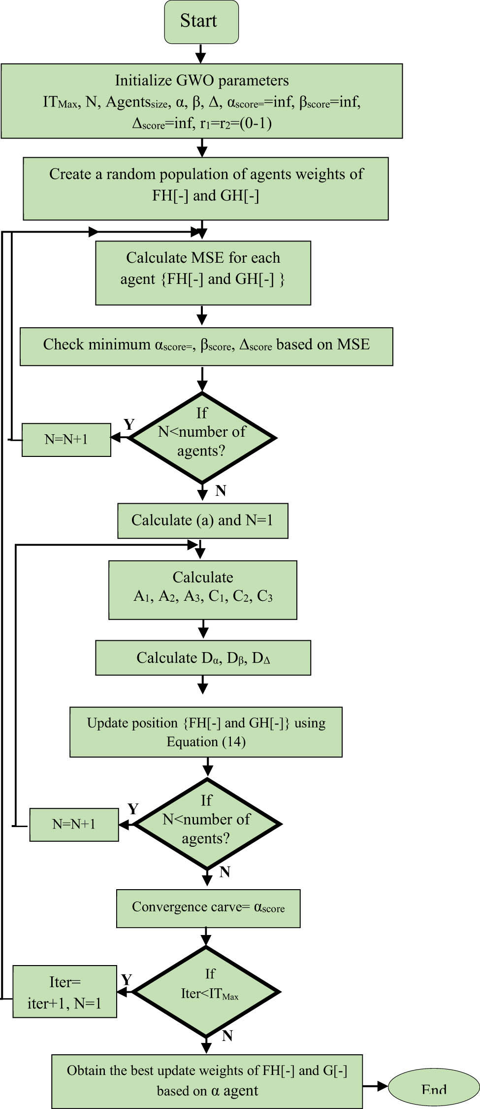Figure 8
The flowchart of updating the weights for the identifier patient model based on the GWO algorithm.