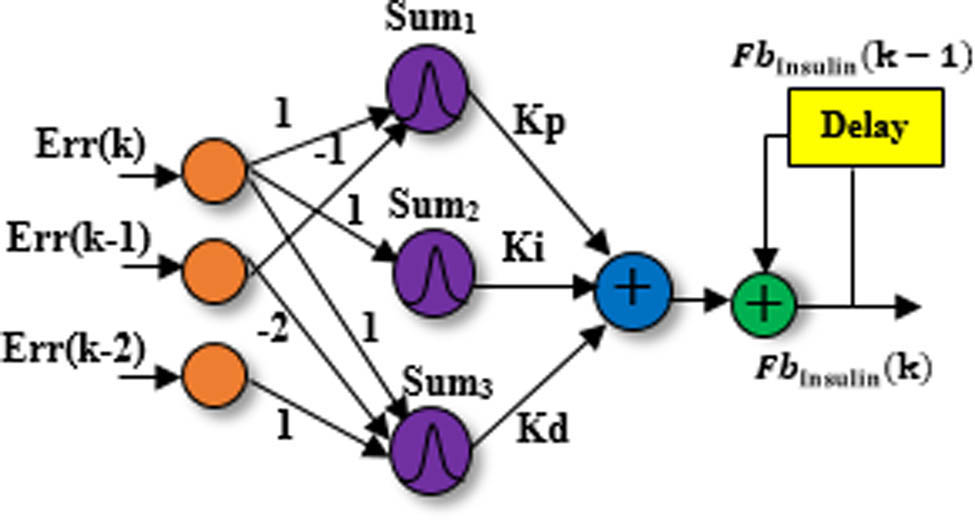 Figure 9
The proposed nonlinear feedback PID-RBF-NN controller structure.