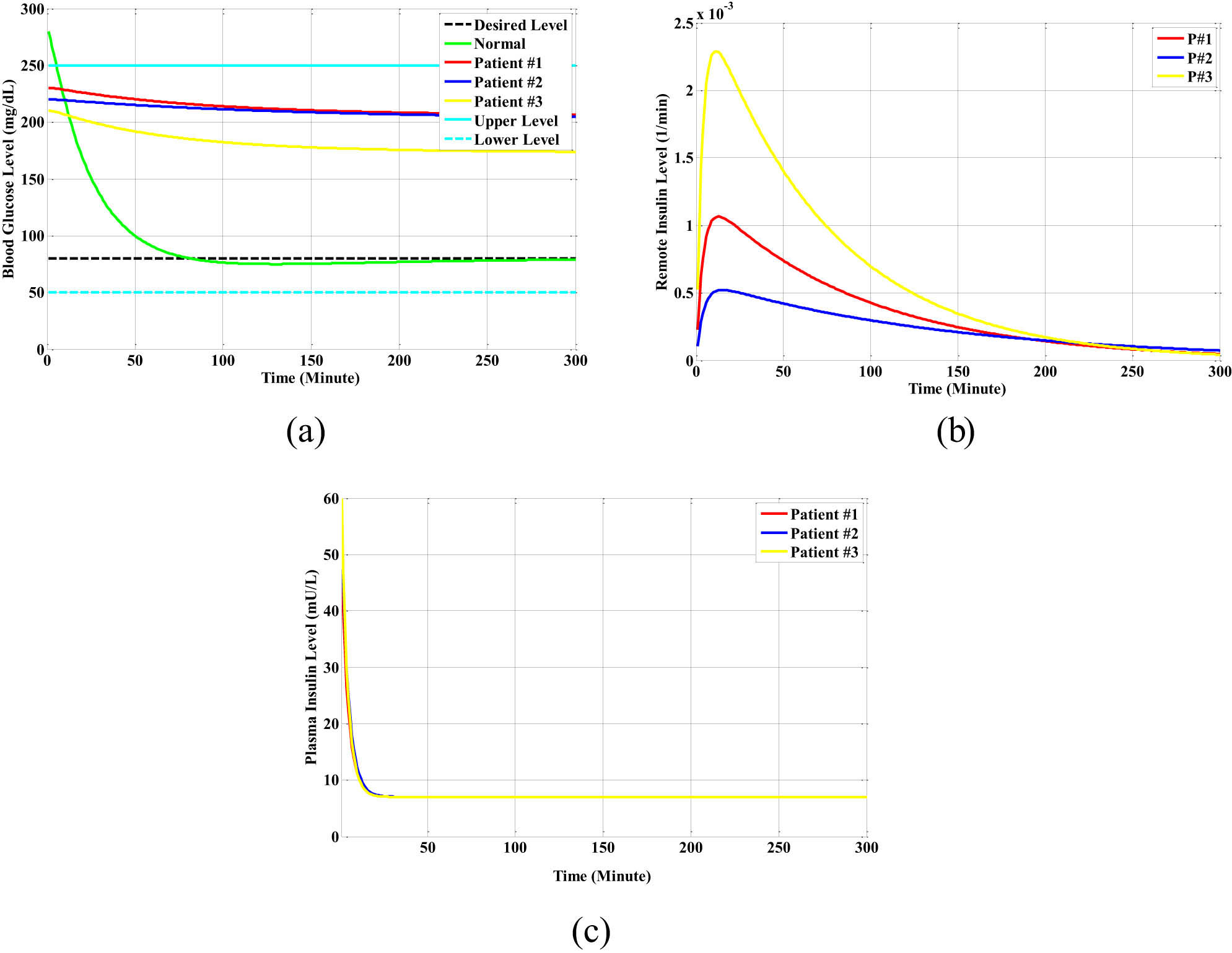Figure 10
The open-loop responses for a normal person and for different types of diabetic patients in the initial state: (a) the glucose level, (b) the remote insulin level, and (c) the plasma insulin level.