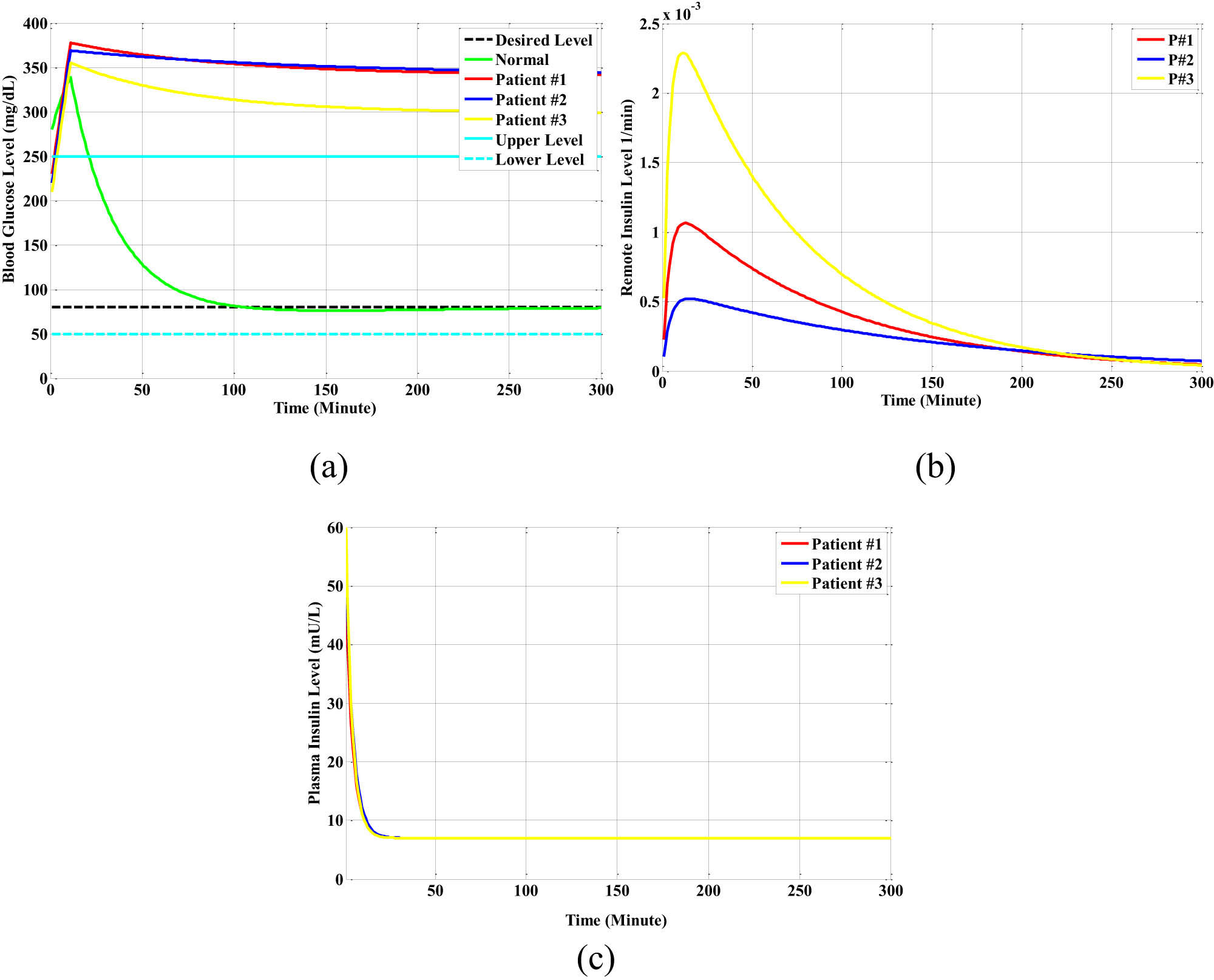 Figure 11
The open-loop responses for a normal person and for different types of diabetic patients in the breakfast-meal state: (a) the glucose level, (b) the remote insulin level, and (c) the plasma insulin level.