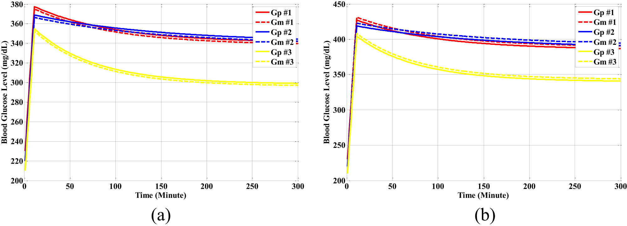 Figure 14
The response of the different types of the nonlinear neural network glucose–insulin patient models: (a) the breakfast meal learning set and (b) the lunch meal learning set.