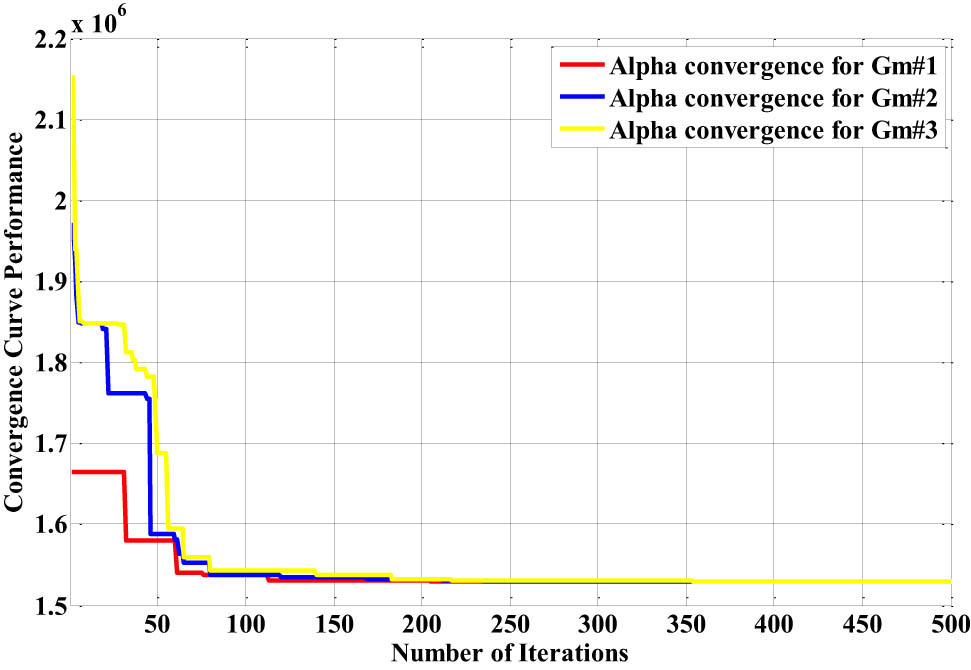 Figure 15
The best alpha convergence curve response of the different types of nonlinear neural network glucose–insulin patient models.