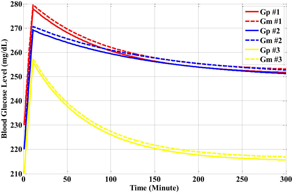 Figure 16
The responses of the different types of nonlinear glucose–insulin patient models for the dinner meal testing set.