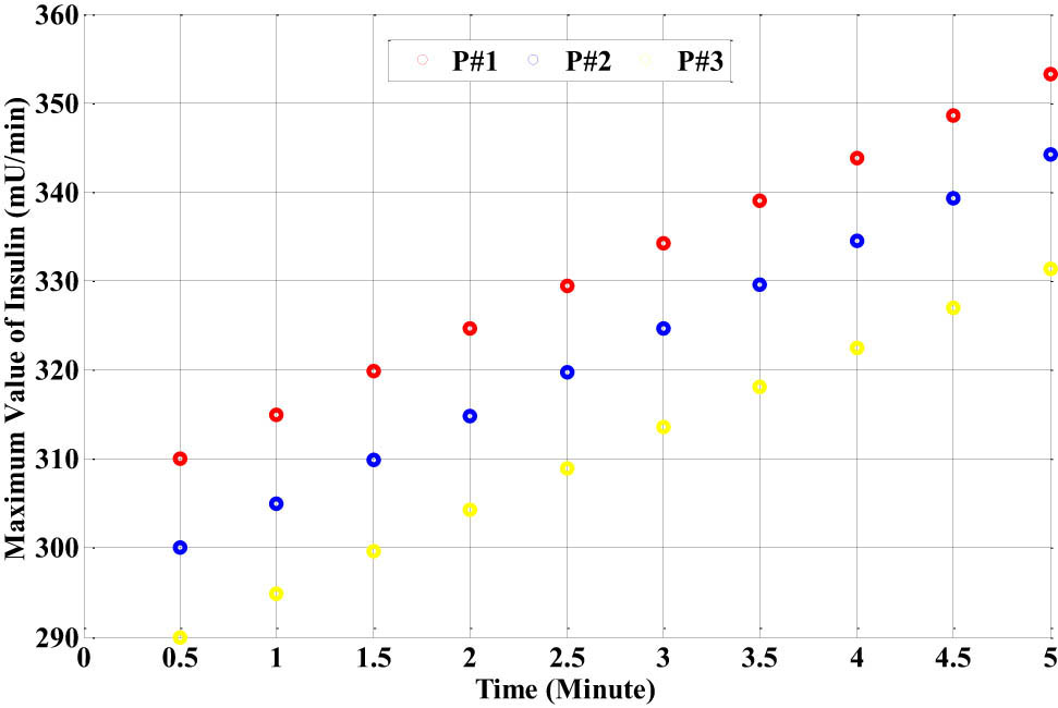 Figure 17
The response of the maximum insulin level U
max for the three different types of the nonlinear neural network glucose–insulin patient identifier models.