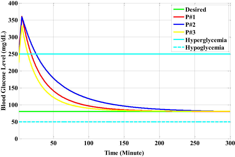 Figure 18
The glucose responses for each Bergman patient model based on the closed-loop PID-RBF-NN controller with the breakfast disturbance.