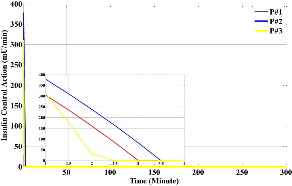 Figure 19
The insulin action of the proposed PID-RBF-NN controller for the three different types of Bergman models with the breakfast disturbance.