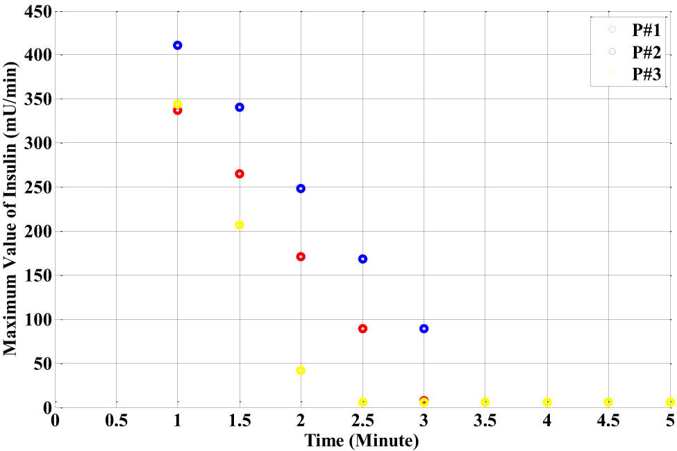 Figure 20
The response of the maximum insulin level U
max for the three different types of the nonlinear neural network glucose–insulin patient identifier models with the breakfast disturbance.