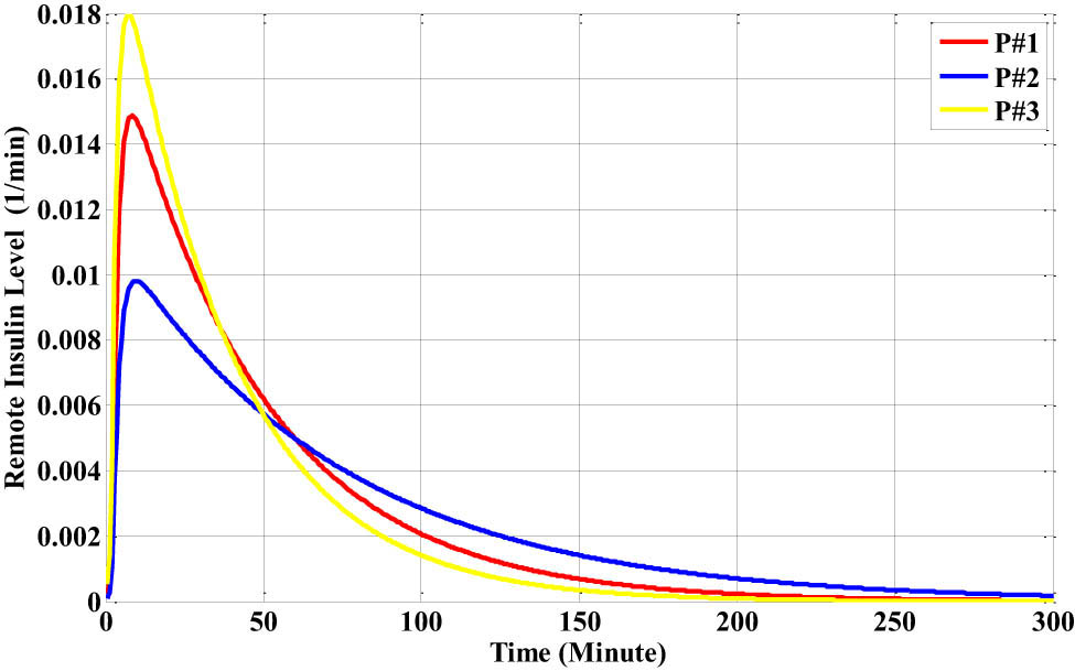 Figure 22
The distant insulin level for each patient with the breakfast disturbance.