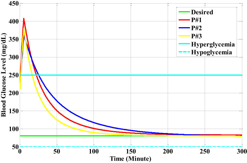 Figure 24
The glucose level responses for each Bergman patient model based on the closed-loop PID-RBF-NN controller with the lunch disturbance.