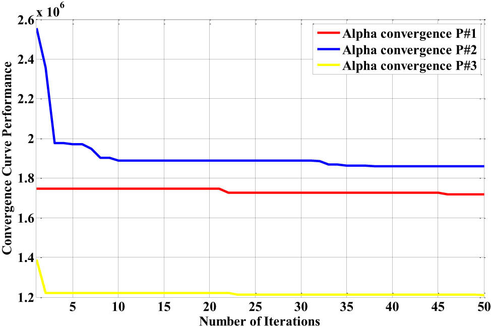 Figure 27
The best convergence curve response of the PID-RBF-NN controller for the three different types of Bergman patient models with the lunch disturbance.