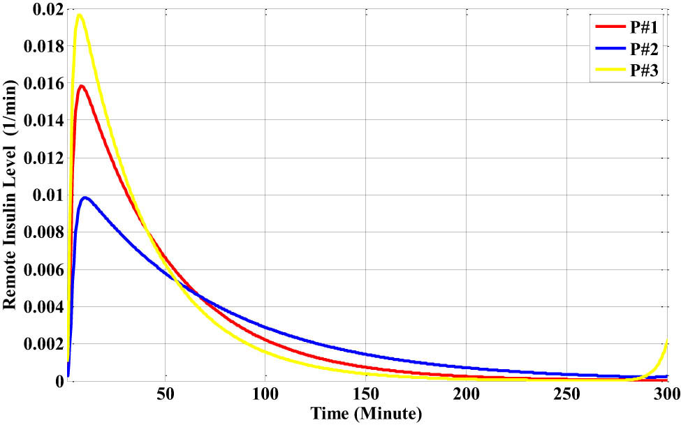 Figure 28
The distant insulin level for each patient with the lunch disturbance.