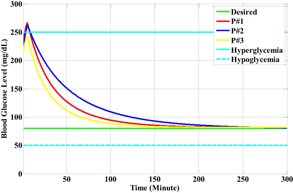 Figure 30
The glucose level responses for each Bergman patient model based on the closed-loop PID-RBF-NN controller with the dinner disturbance.