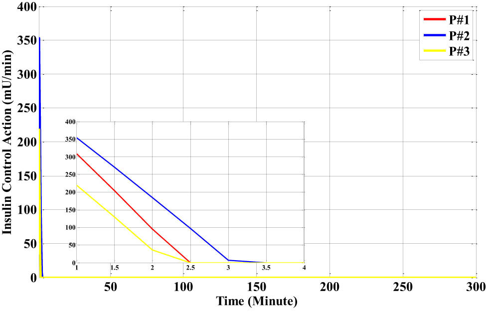 Figure 31
The insulin action of the proposed PID-RBF-NN controller for the three different types of Bergman models with the dinner disturbance.