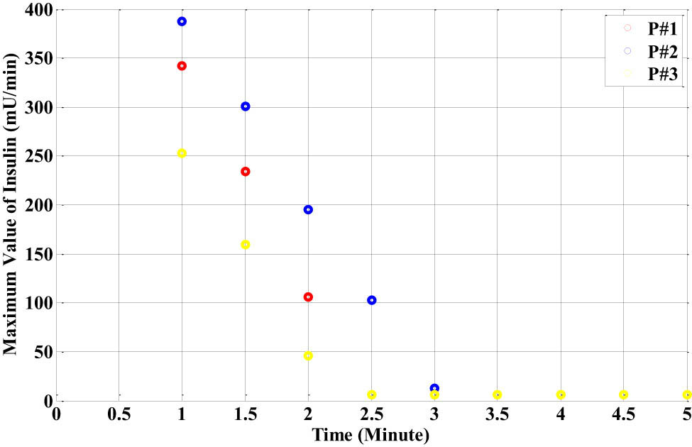 Figure 32
The response of the maximum insulin level U
max for the three different types of the nonlinear neural network glucose–insulin patient identifier models with the dinner disturbance.