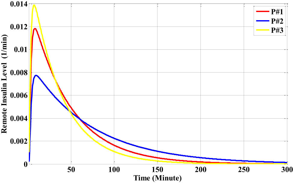 Figure 34
The distant insulin level for each patient with the dinner disturbance.