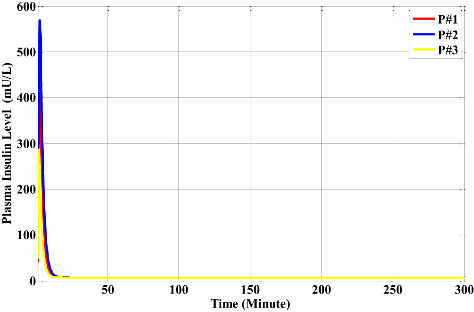 Figure 35
The plasma insulin level for the three different types of Bergman patient models with the dinner disturbance.