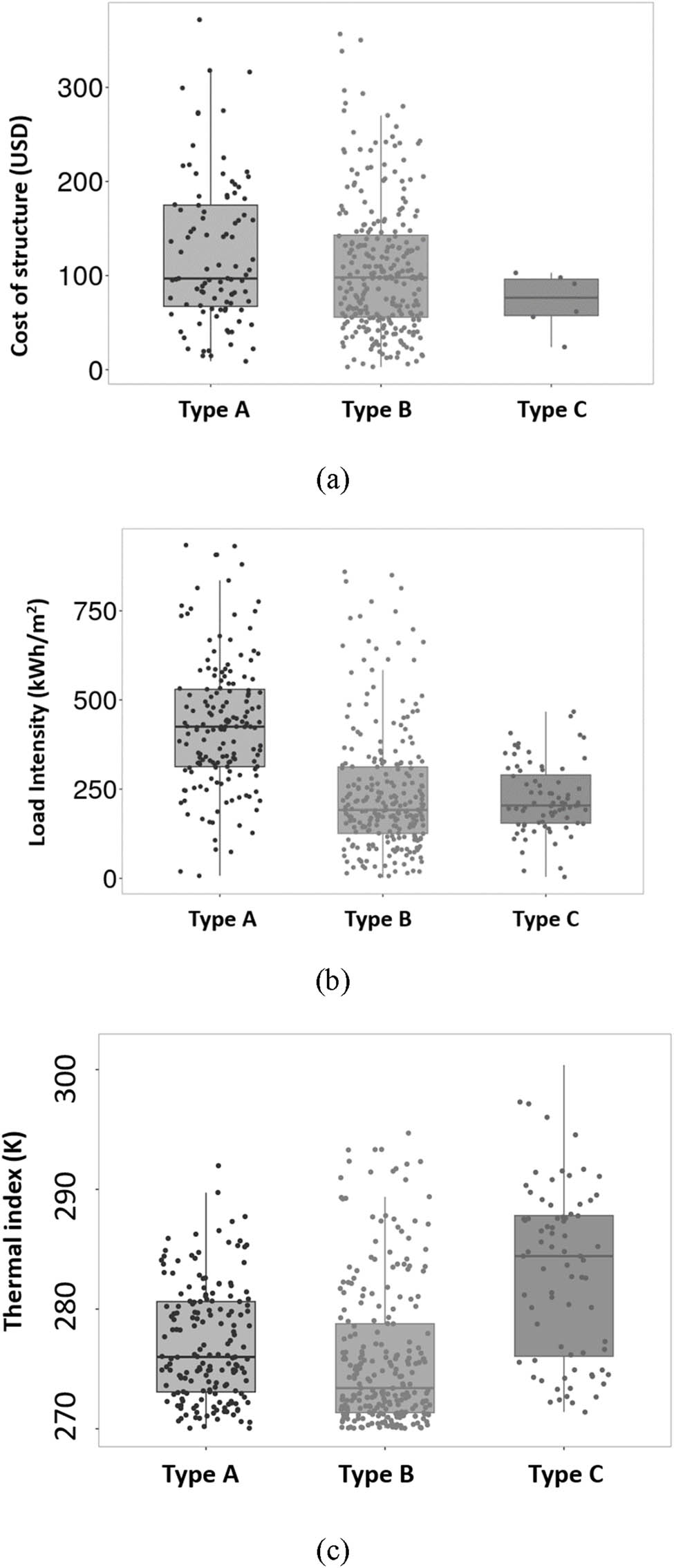Figure 3 
               Box plots for type A, type B, and type C structure: (a) for CoS, (b) for LI, and (c) for TI.
            
