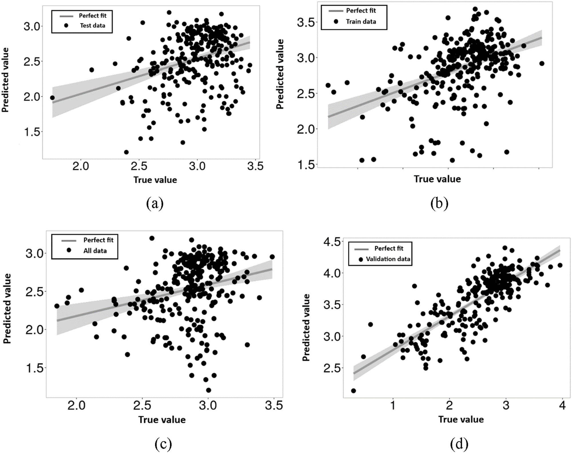 Figure 4 
               Regression graphs for machine learning model: (a) train data, (b) test data, (c) validation data, and (d) all data.
            