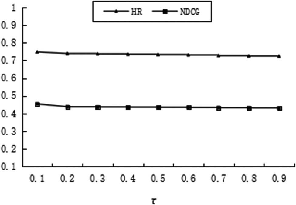 Figure 2 
                  The impact of temperature coefficient τ on performance in the Movielens dataset.
               