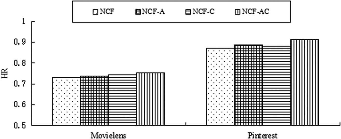 Figure 4 
                  HR values in the ablation tests.
               