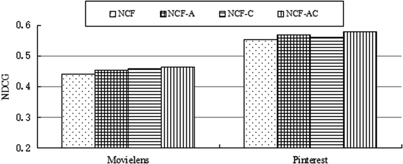 Figure 5 
                  NDCG values in the ablation tests.
               