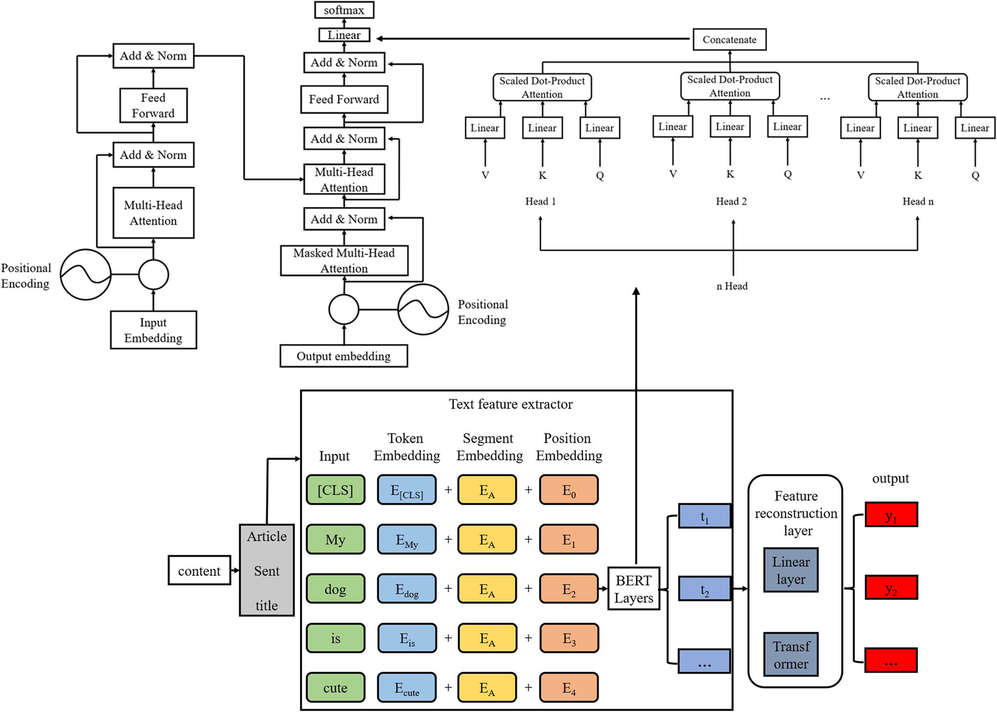 Figure 1 
                  BERT model structure.
               