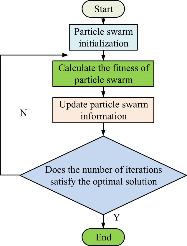 Figure 1
PSO process.