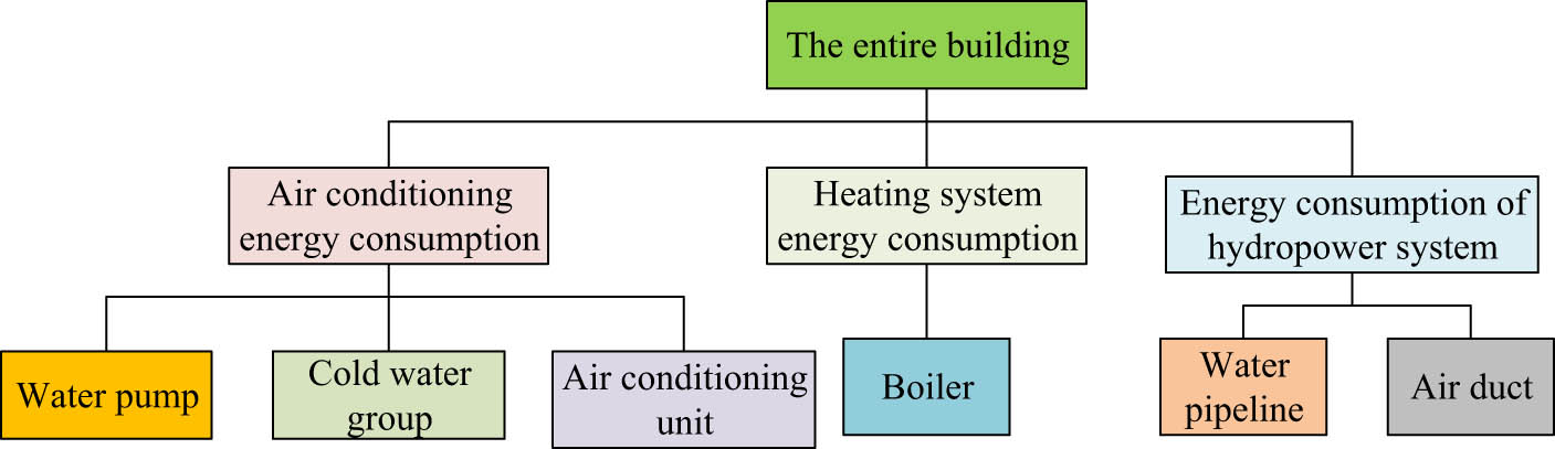 Figure 2
Energy consumption composition of public buildings.