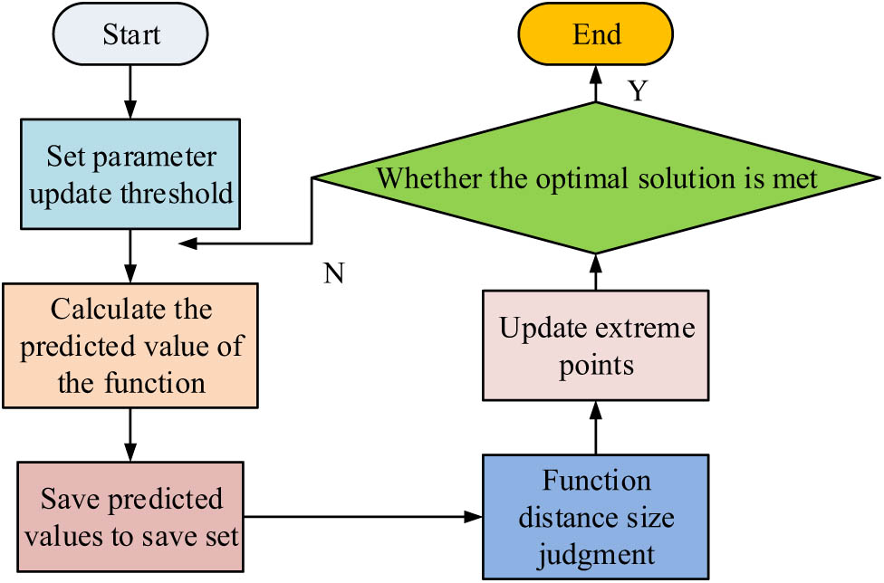 Figure 6
Algorithm calculation flowchart.