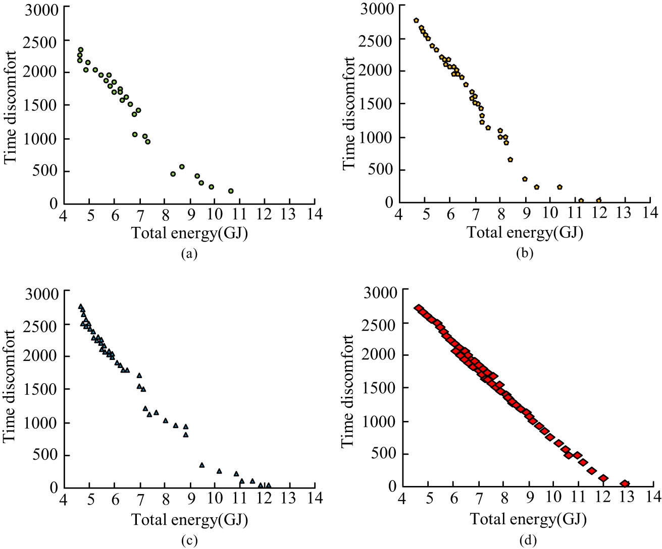 Figure 7
Comparison of Pareto values of three algorithms: (a) NSGA-II, (b) MOABC, (c) MOPSO, and (d) BBMOPSO-A.