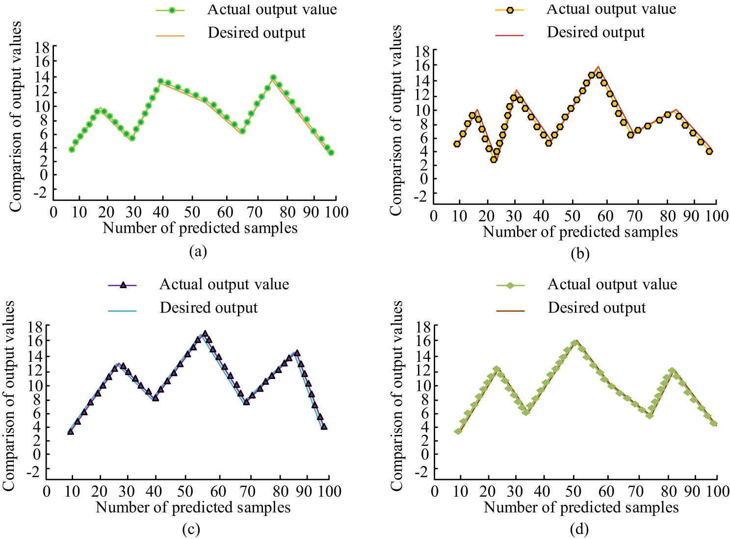 Figure 9
Comparison of the precision of four algorithms: (a) NSGA-II neural network test sample output value, (b) MOABC neural network test sample output value, (c) MOPSO neural network test sample output value, and (d) BBMOPSO-A neural network test sample output value.