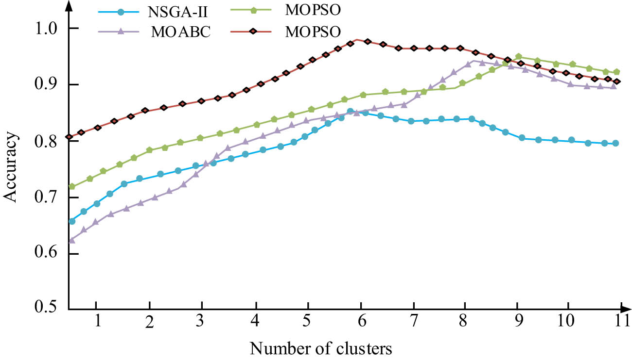 Figure 10
Comparison of accuracy of four algorithms.