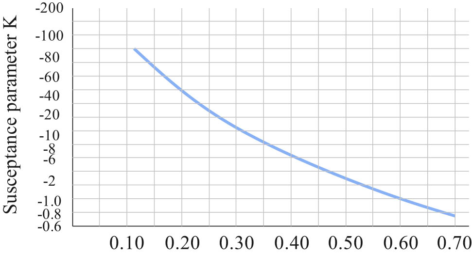 Figure 7 
                  Relationship curve between the susceptance parameter and the normalized slit width of the resonant gap diaphragm.
               