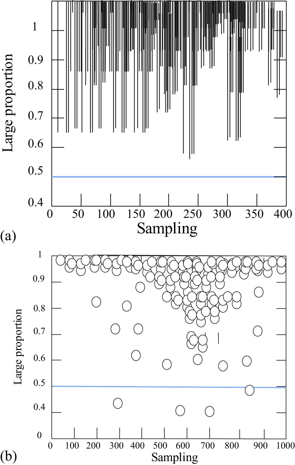 Figure 10 
                  Test of recommended sample effect. The distribution of the maximum proportion of (a) the predicted classification for the test sample and (b) music test sample components.
               