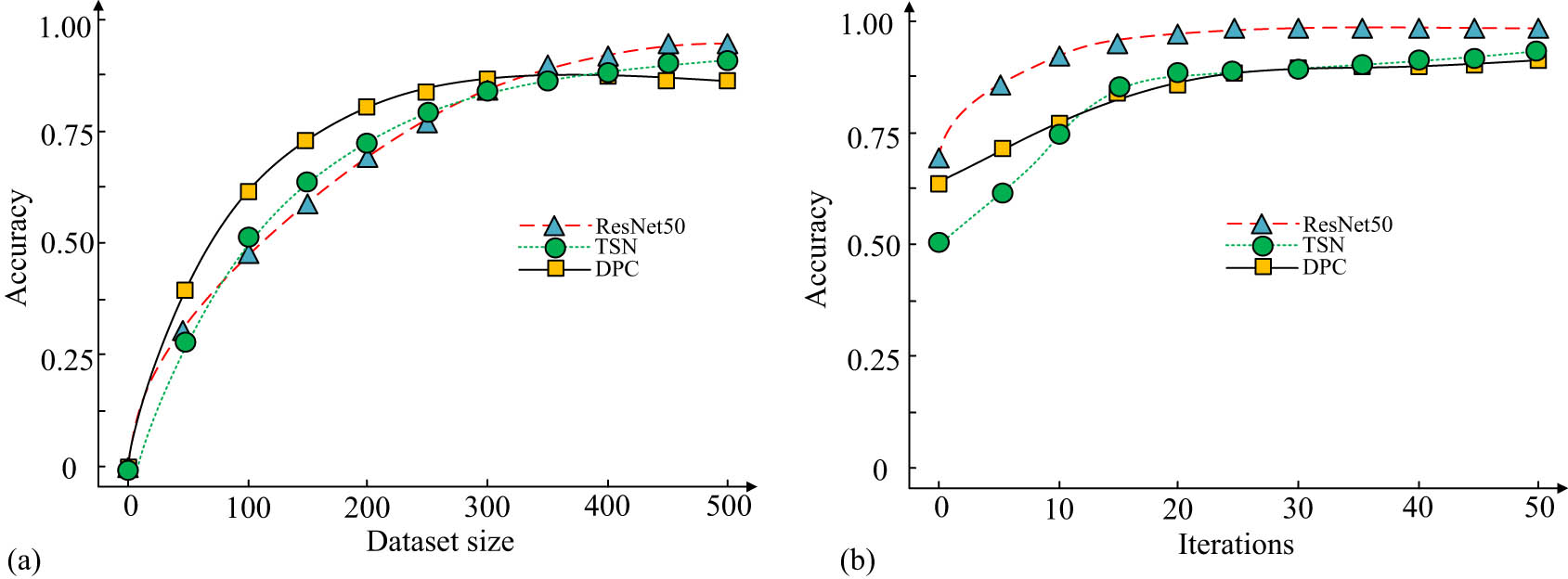 Figure 8 
                  Accuracy analysis of each model. (a) The relationship between dataset size and accuracy. (b) The relationship between the number of iterations and accuracy.
               