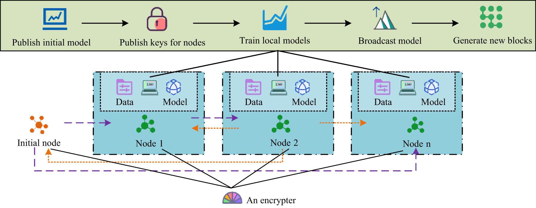 Figure 2 
                  Model aggregation process based on function encryption.
               