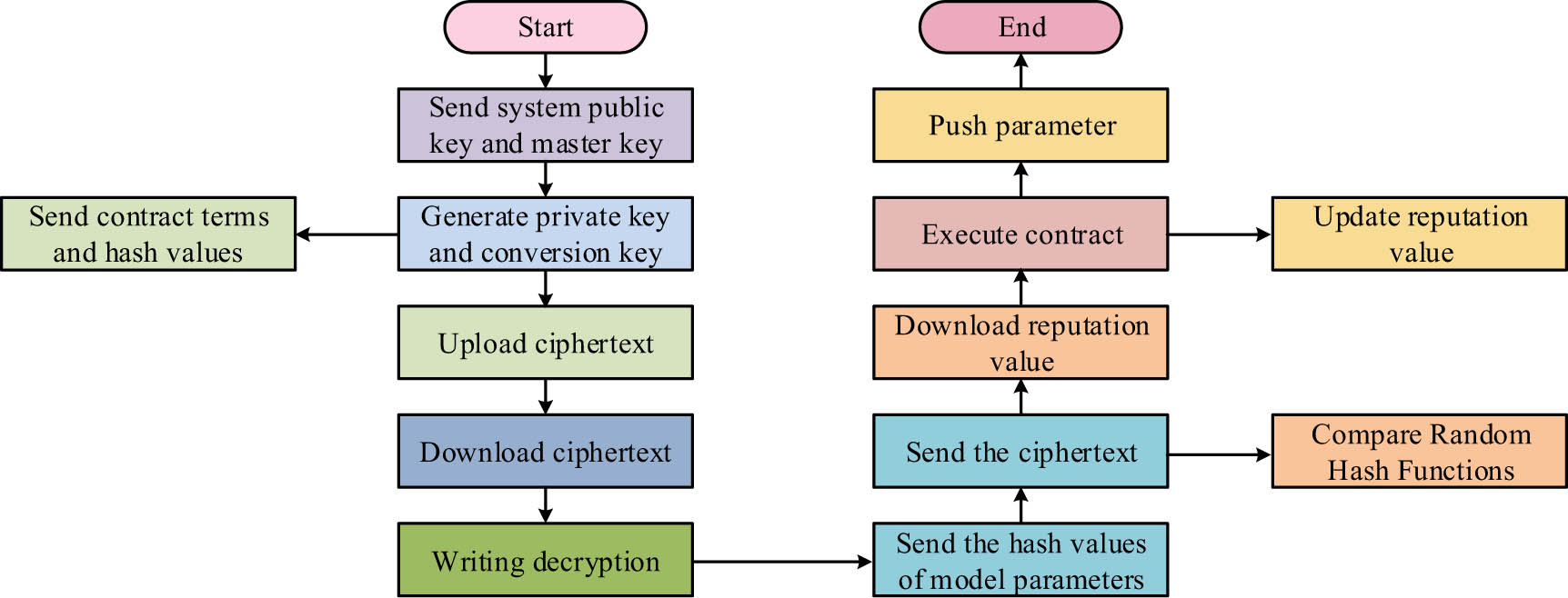 Figure 3 
                  Fine-grained collaborative access control process.
               