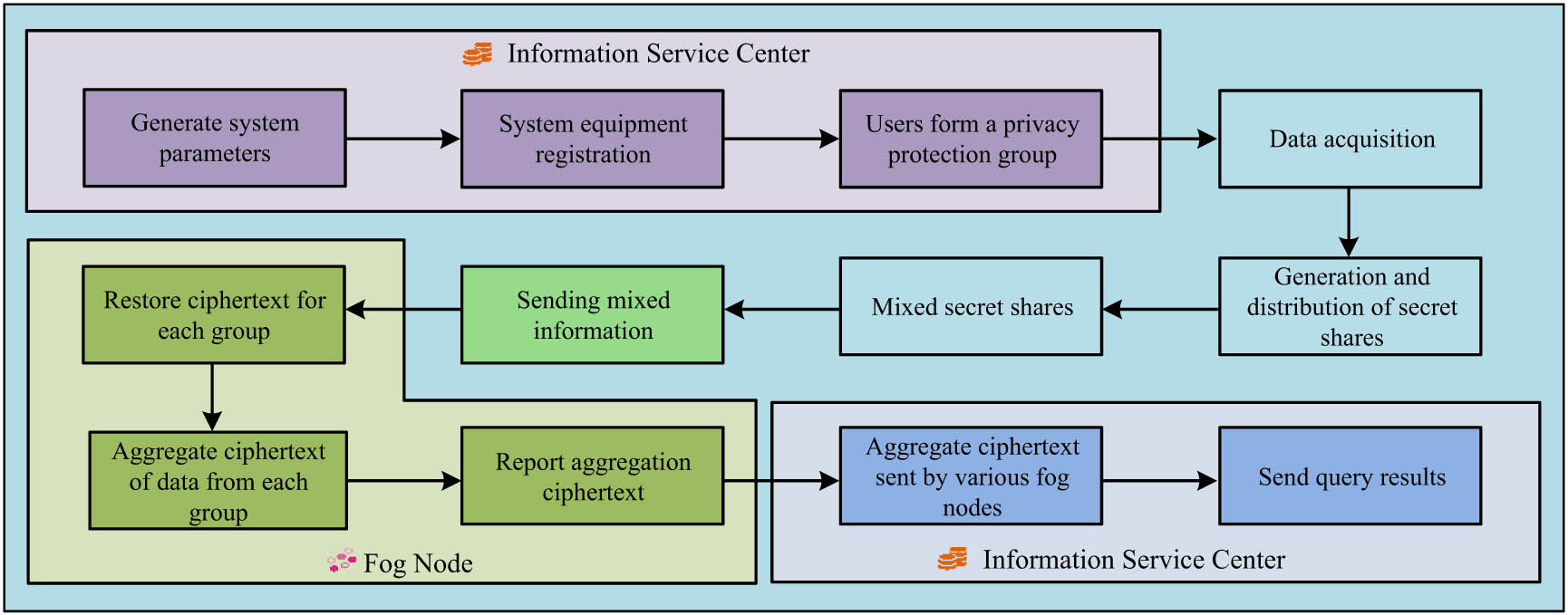 Figure 4 
                  Dimension selectable data-sharing scheme process.
               
