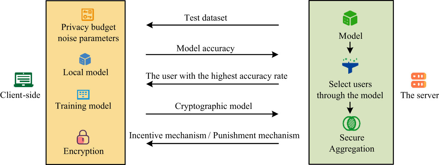 Figure 5 
                  Incentive mechanism process.
               