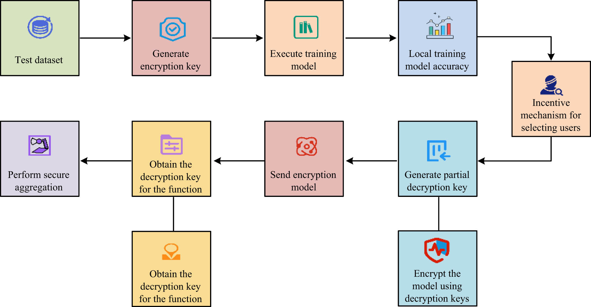 Figure 6 
                  Learning method for decentralized function encryption.
               