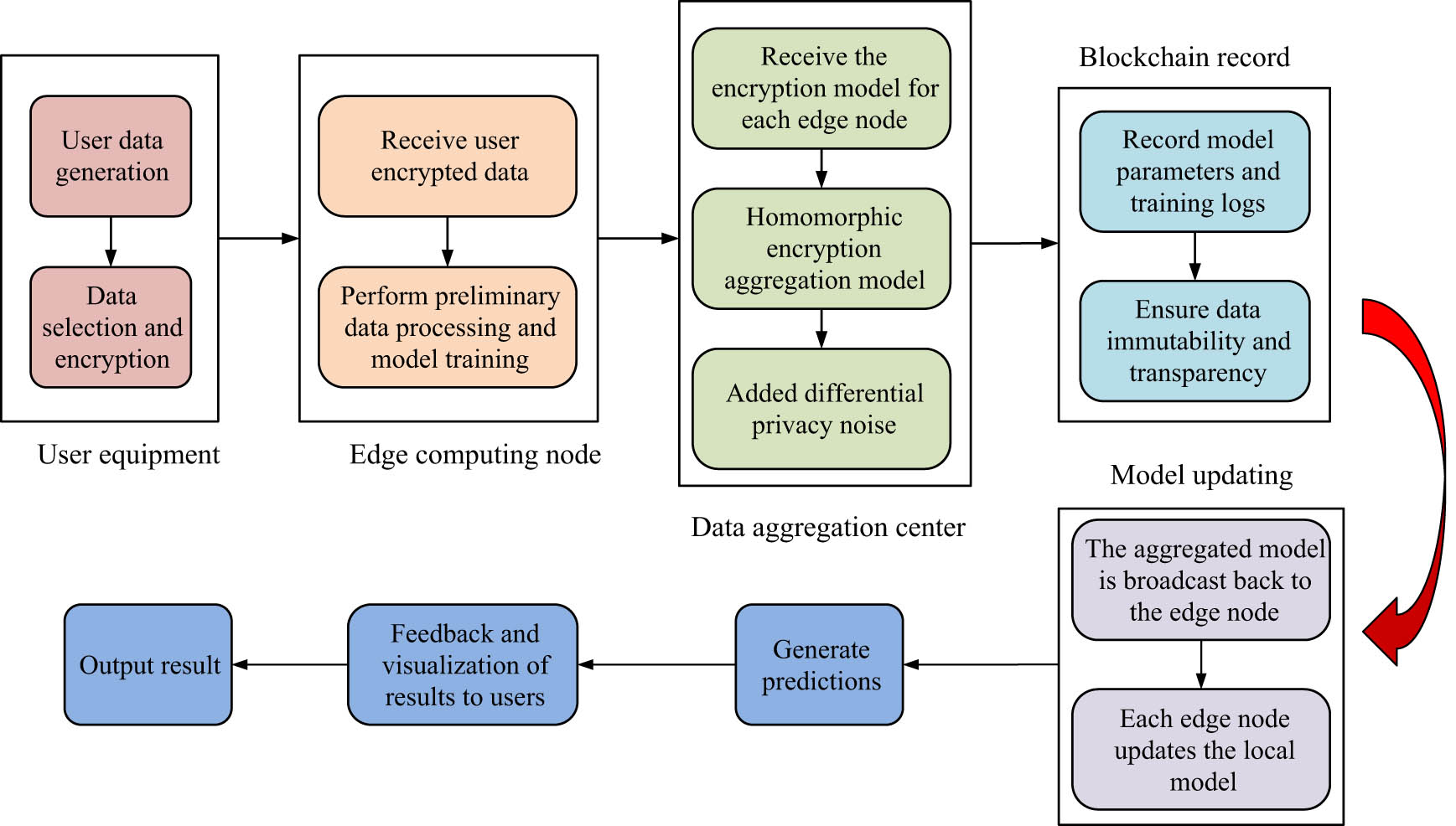 Figure 7 
                  Flowchart of iot data protection based on improved FL technology.
               