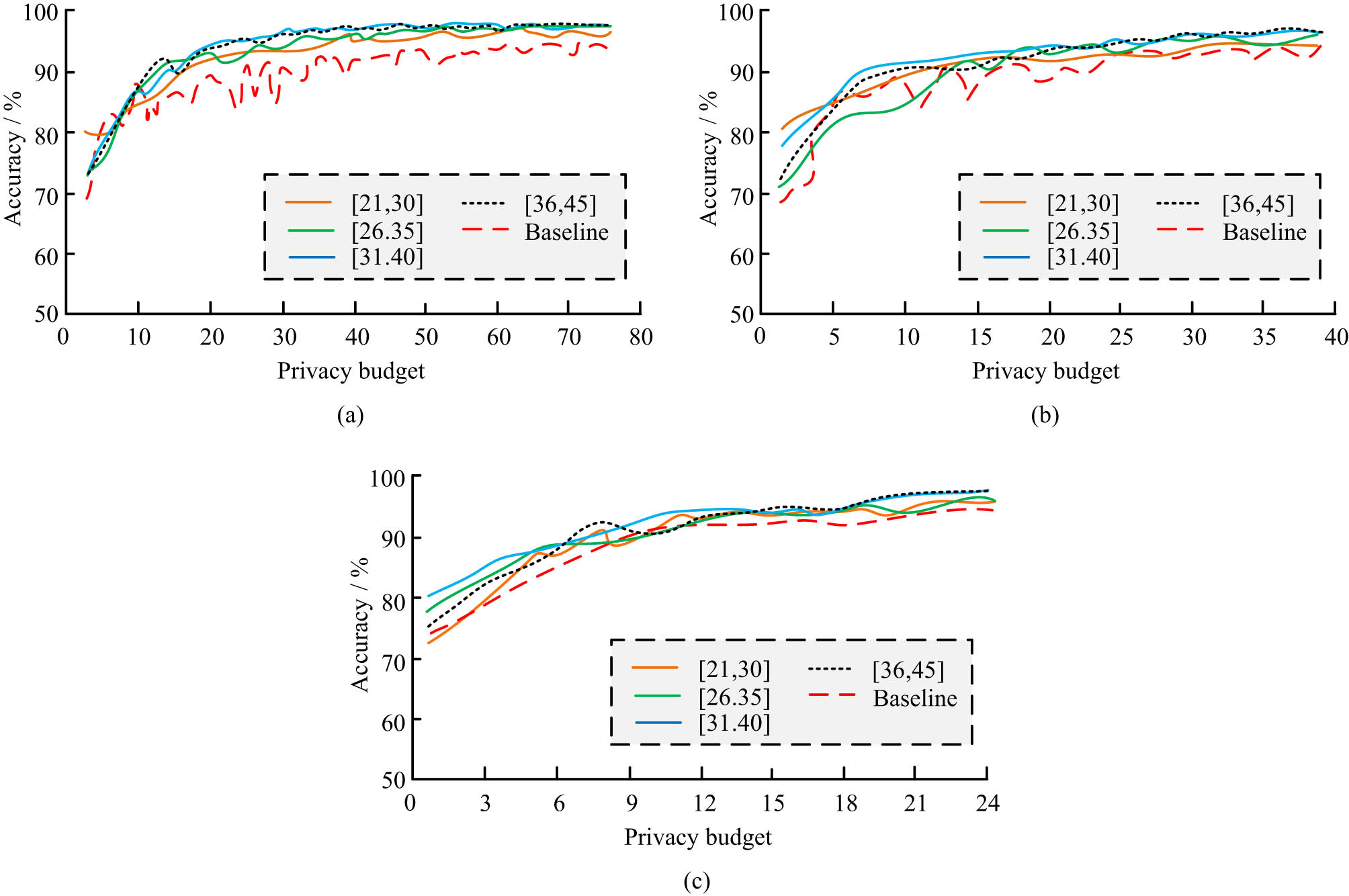 Figure 8 
                  Model accuracy for different privacy budget ranges. (a) Number of users: 20. (b) Number of users: 30. (c) Number of users: 50.
               
